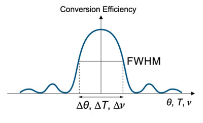 Nonlinear Crystal Acceptances